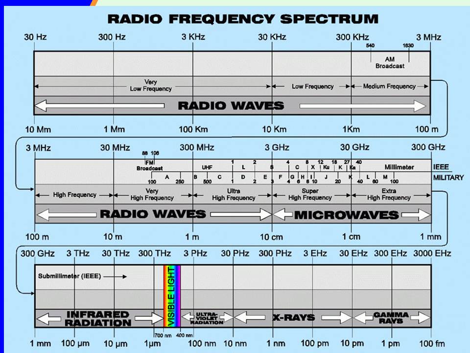 FREE news Wireless LAN, waves