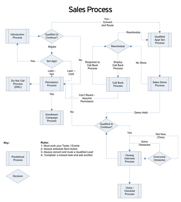 Sales Lead Process Flow Chart
