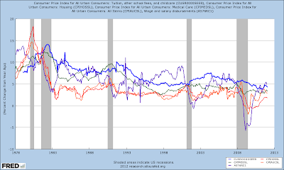 Tuition CPI, Housing CPI, Medical CPI, All CPI, Wage growth Tuition CPI, Housing CPI, Medical CPI, All CPI, Wage growth