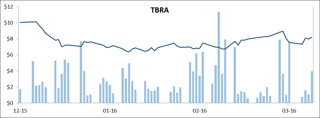 Tbra Stock Chart