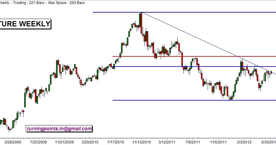 BANK NIFTY FUTURE, SBI FUTURE & DCB