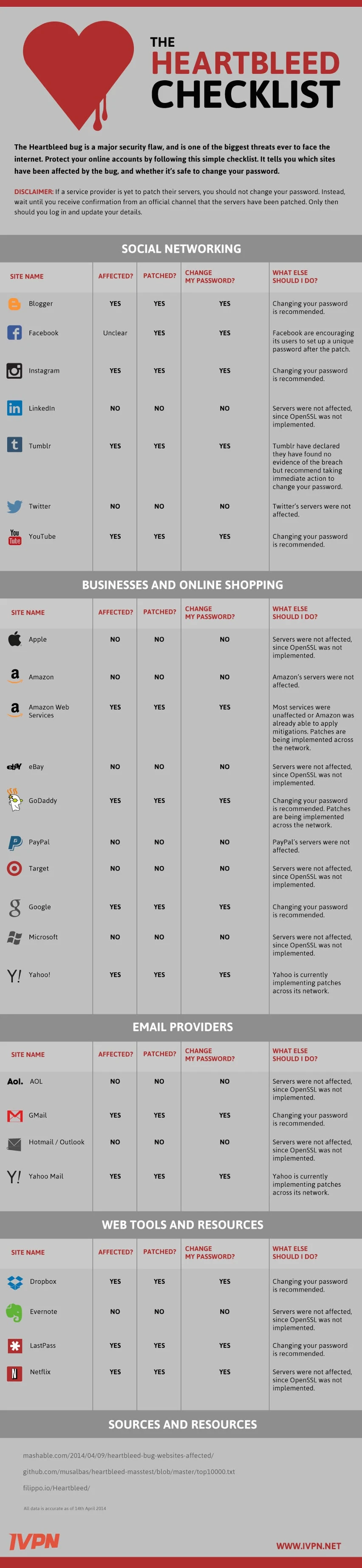 The Heartbleed Checklist: Should You Change Your Social Media Passwords - infographic