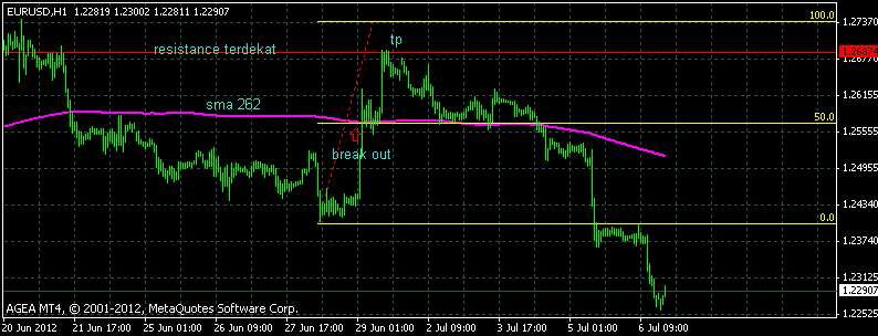 Teknik forex guna ma