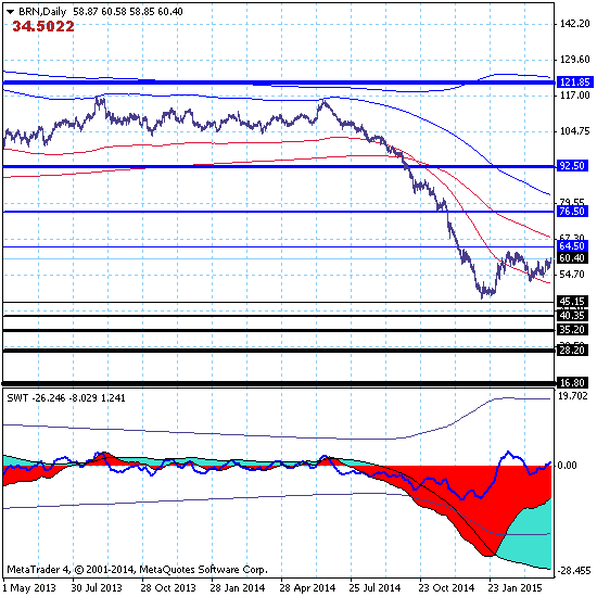 Брент начал рост к среднесрочной цели 76.50