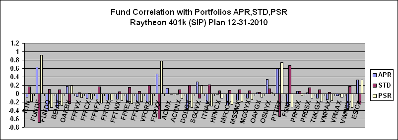 Raytheon employee stock options