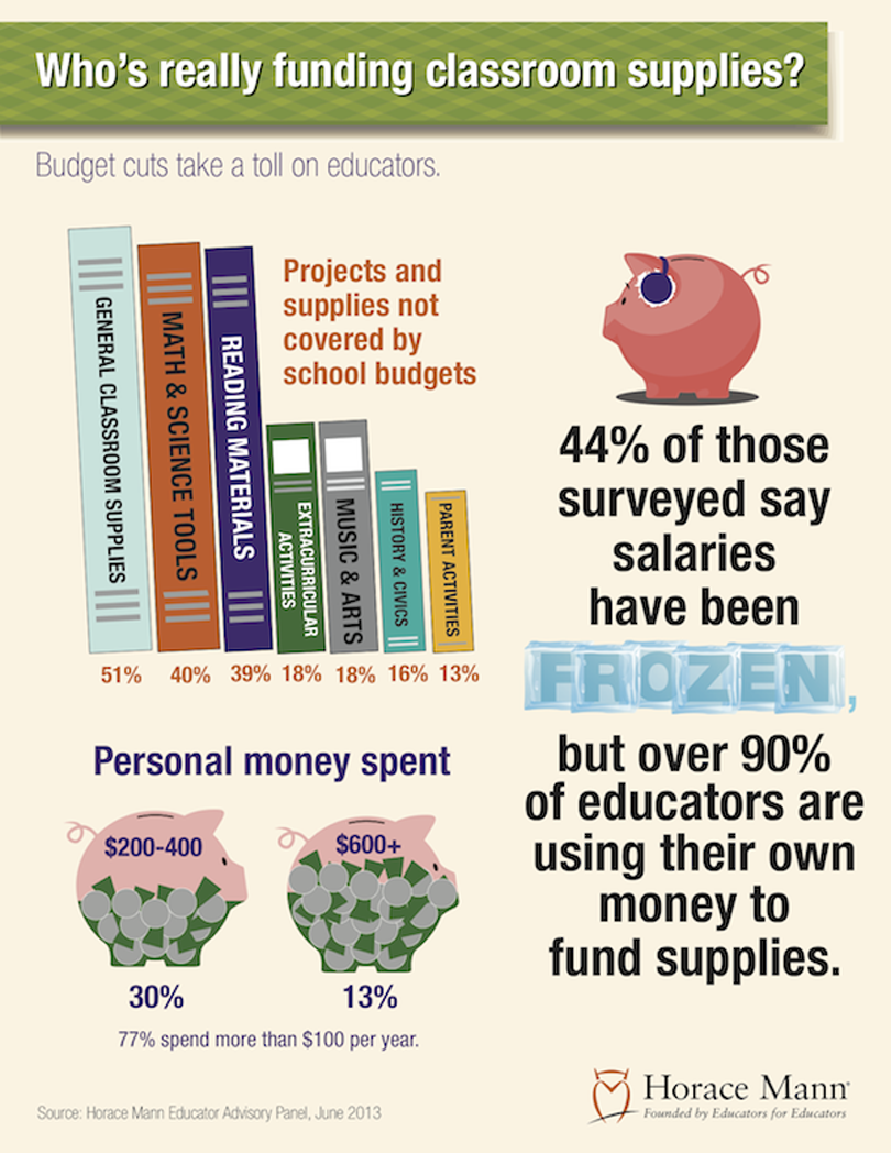 Teachers: How much are you paying to buy supplies to do your job?