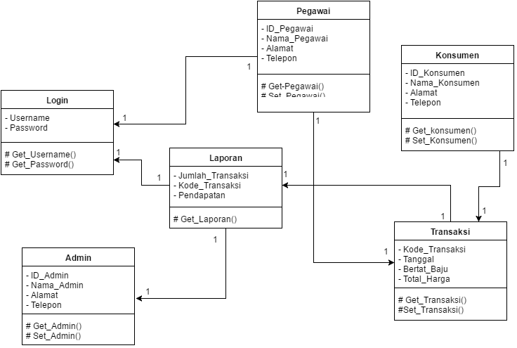 Sequence Diagram  Class Diagram Dan Use Case Sistem