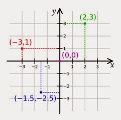 Hasil gambar untuk sistem koordinat kartesius