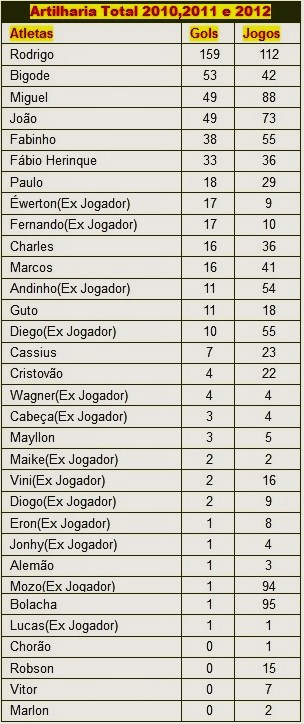 Total De Gols Em Todas Temporadas Atualiazado 02/05