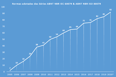 Evolução das Normas Brasileiras adotadas das Séries ABNT NBR IEC 60079 e ABNT NBR ISO/IEC 80079