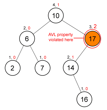 Struktur Data Balanced Binary Search Tree Avl And Rbt And 2 3 Tree