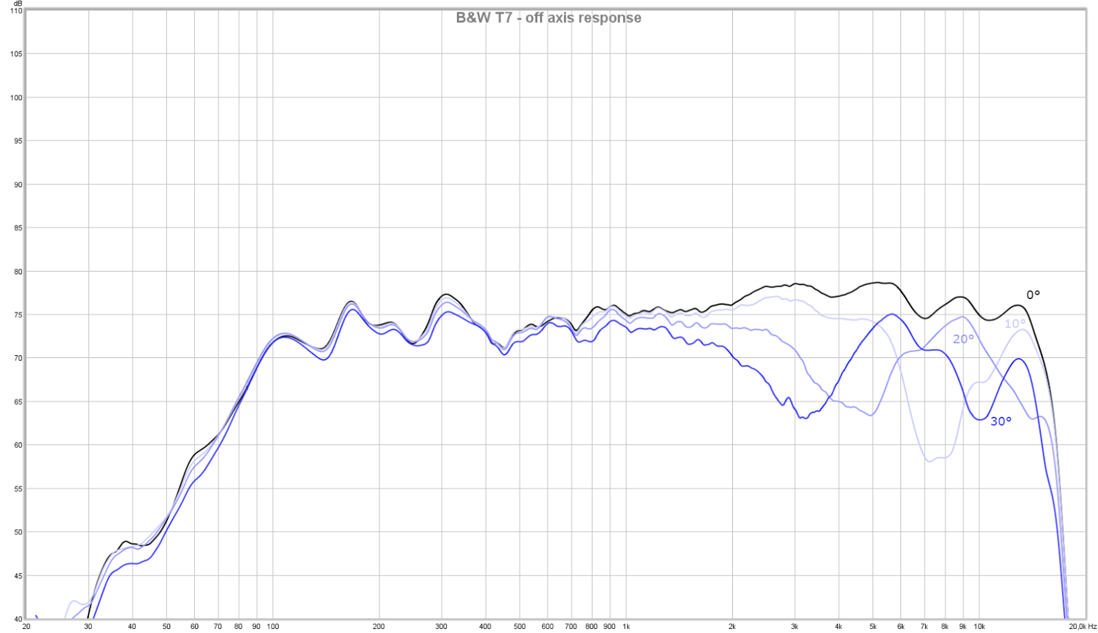 marshall stanmore frequency response