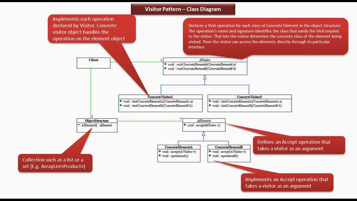 JAVA EE Visitor Design pattern Class Diagram