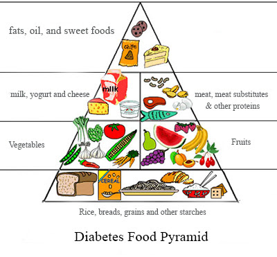 Foods For People with Diabetes Mellitus
