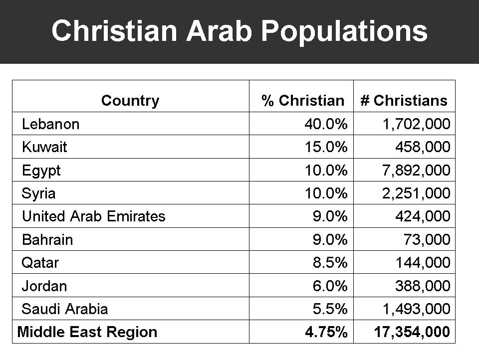 Changing Global Demographics Christians and Muslims in the Middle East