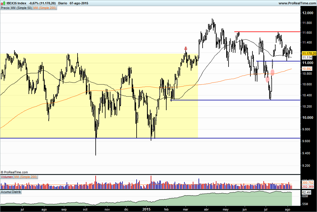 Grafico ibex 35 forexpros
