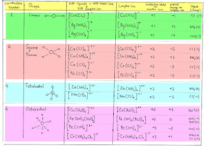 illustrating the oxidation states of mn This means that the oxidation states would be the highest in the very middle of the transition metal periods due to the presence of the highest number of unpaired valence electrons to determine the oxidation state, unpaired d-orbital electrons are added to the 2s orbital electrons since the 3d orbital is located before the 4s orbital in the . illustrating the oxidation states of mn This means that the oxidation states would be the highest in the very middle of the transition metal periods due to the presence of the highest number of unpaired valence electrons to determine the oxidation state, unpaired d-orbital electrons are added to the 2s orbital electrons since the 3d orbital is located before the 4s orbital in the .