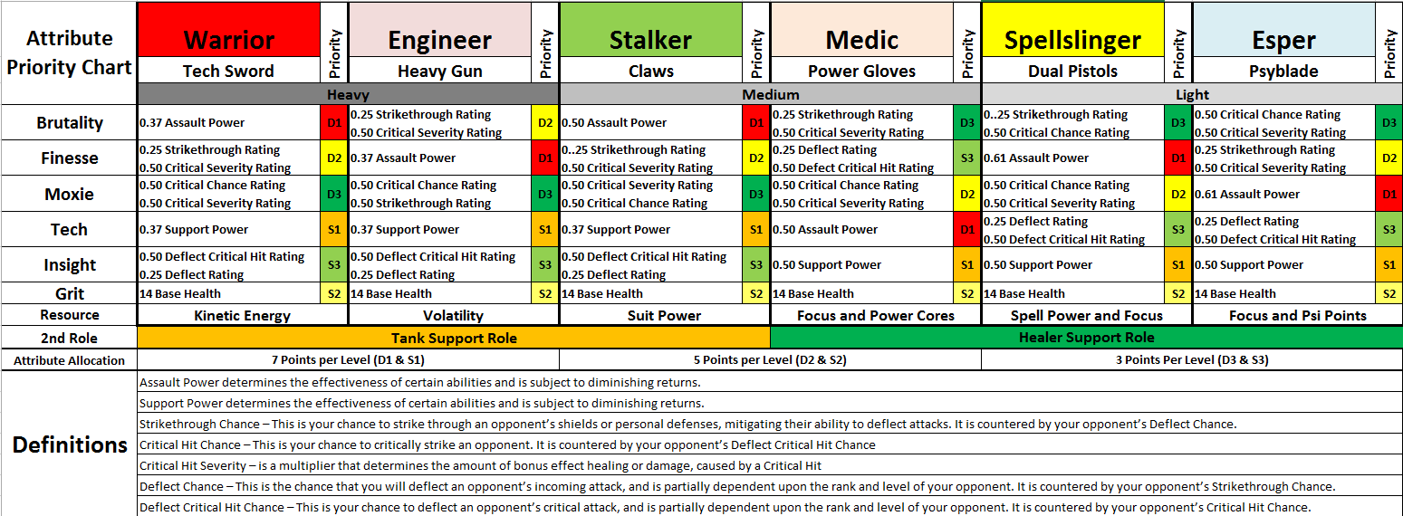 4.bp.blogspot.com/-wigAnrlICTY/Ut3p5RaB8xI/AAAAAAAADJo/qCqPUb-ZO54/s1600/Attribute+Priority+Chart.png
