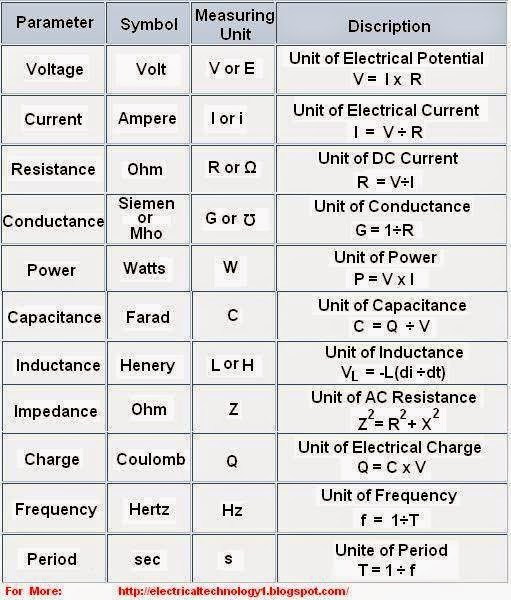 basic Electrical units basic electrical formula Electrical