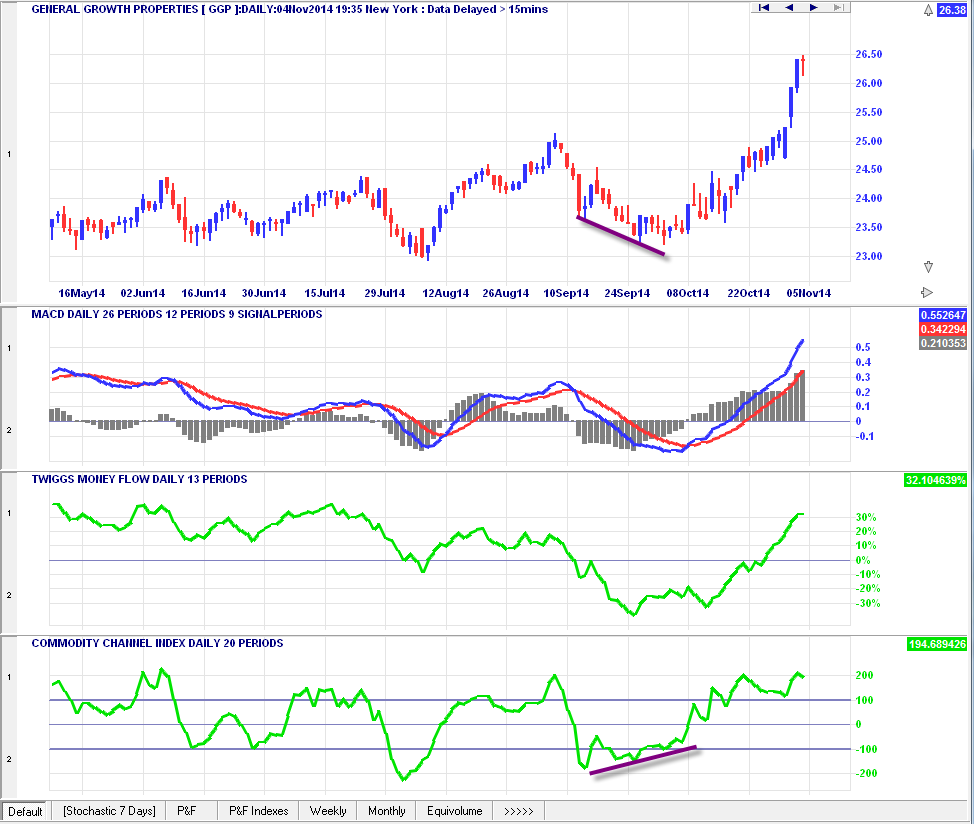 A test of macd trading strategy