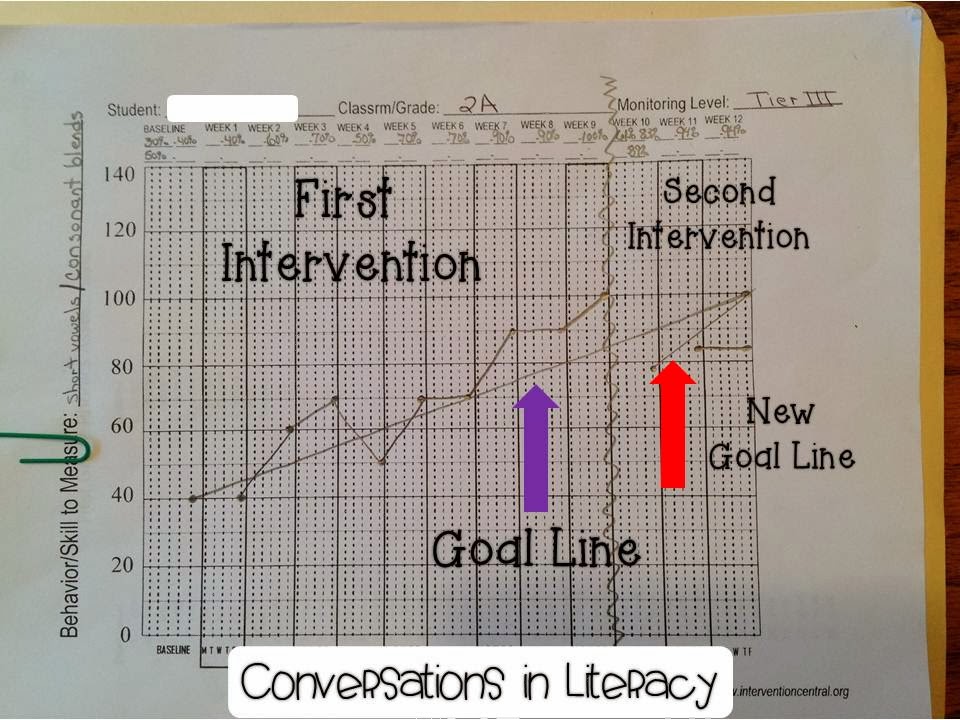 Conversations in Literacy RtI Using Data Graphs