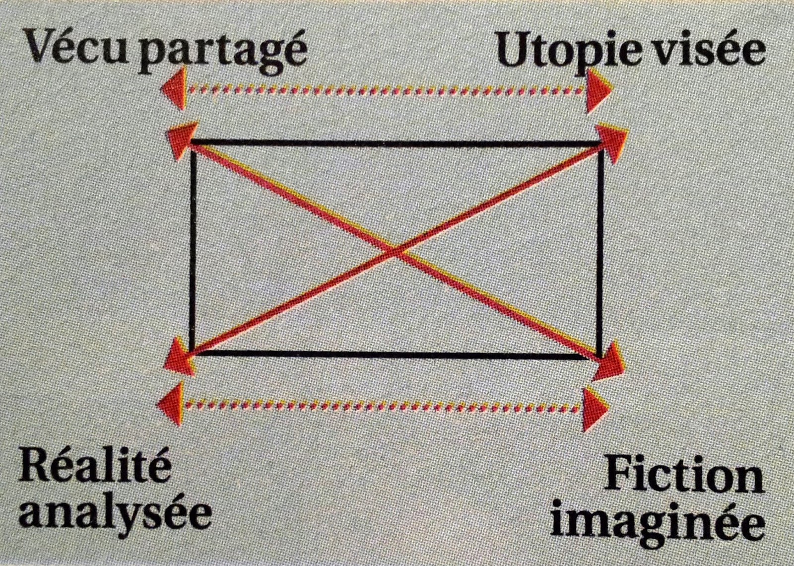 Le Sanctuaire Aux Idees Proposition De Schema Semiotique D Analyse Des Discours Politiques Schema