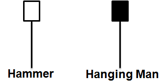Forex hammer hanging man