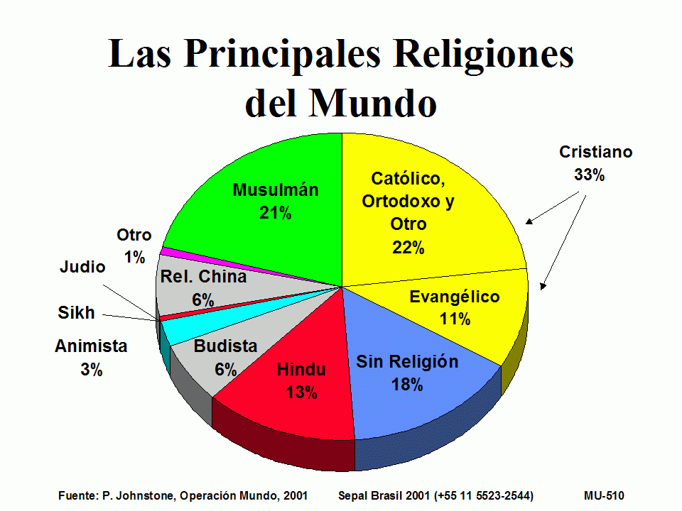 Las religiones en números