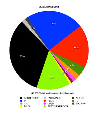 voto elecciones municipales y autonomicas 2011, abstencion