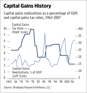 capital gains tax rate 2011 capital gains tax rate 2011