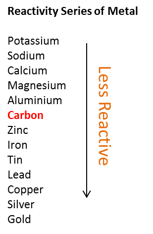Reactivity Series Chart