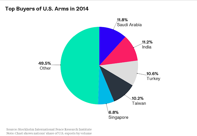 Ties between the United States and India have never been stronger Top Buyers of U.S. Arms in 2014