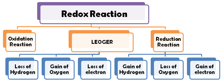 Oxidation And Reduction On The Basis Of Electrons Transfer