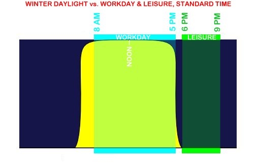 Winter: work and leisure time, sunlight vs darkness