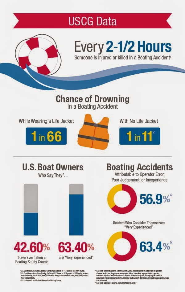 HarborWare, Official Blog Infographic Recreational Boating Fatality