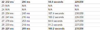 Final Week Reaction Time Testing Final Week Reaction Time Testing