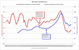 Residential Investment and House prices