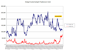 Cots Gold et silver au 21 mai 2013  Hedg+funds