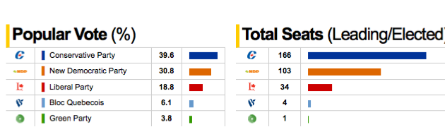 update  the bloc quebecois is