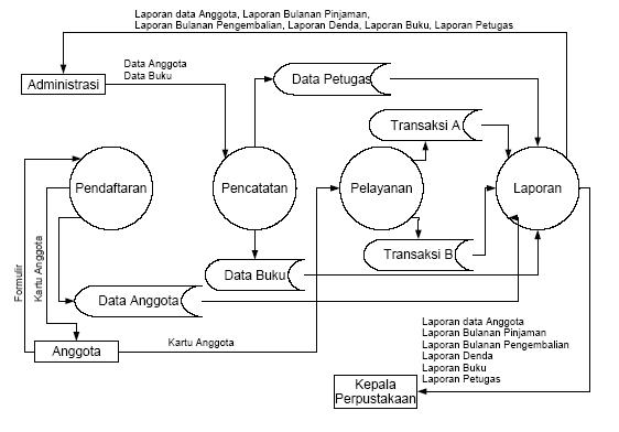 Contoh Data Flow Diagram Perpustakaan Adalah - IMAGESEE
