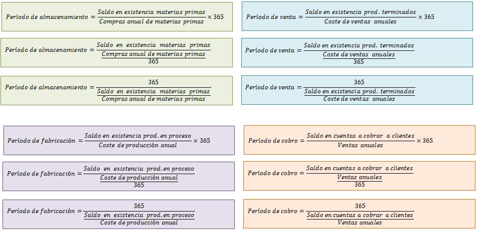 Finanzas Claras: El Período Medio de Maduración Económica