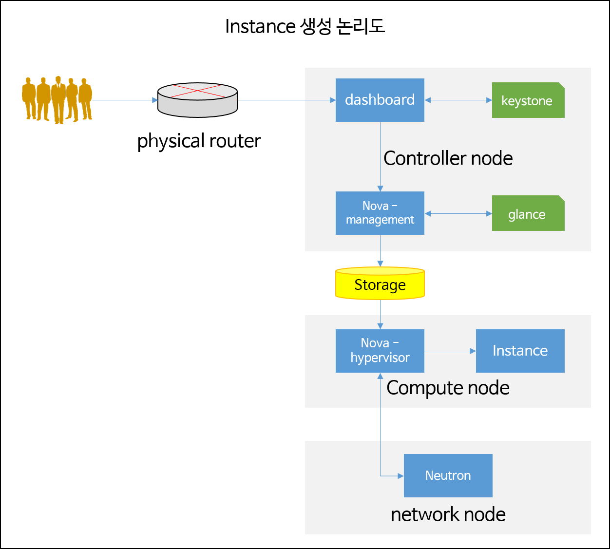 Jun's IT Life Blog openstack 인스턴스 생성과 연결 논리도