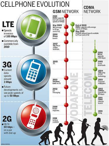 GSM Y CDMA gsm y cdma: