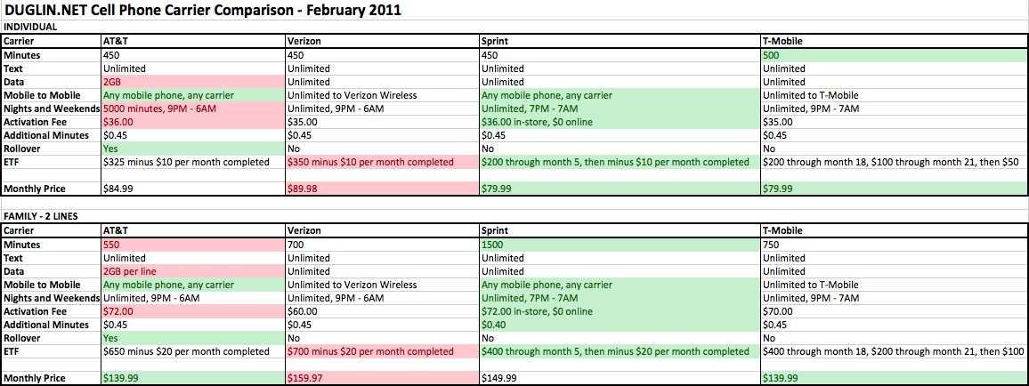 Individual Cell Phone Plans Comparison Chart