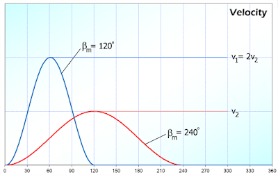 chart of velocity cycloidal cam profile, 2 different indexing angles