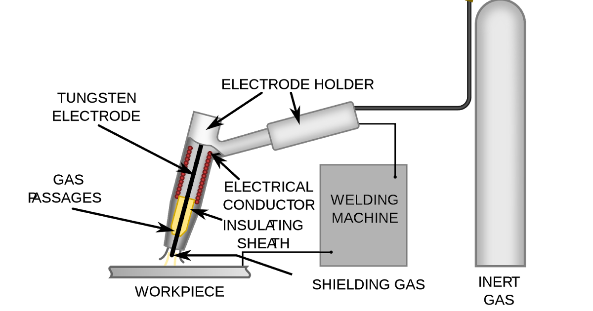 METAL INERT GAS WELDING AND TUNGSTEN INERT GAS WELDING My Exam Notes