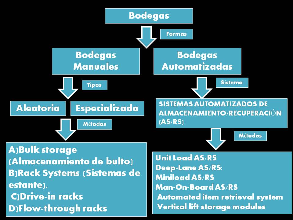 OPERACION DE BODEGAS