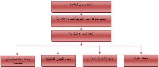 اهداف ومهام شعبـة المـوارد البشـريـة اهداف ومهام شعبـة المـوارد البشـريـة