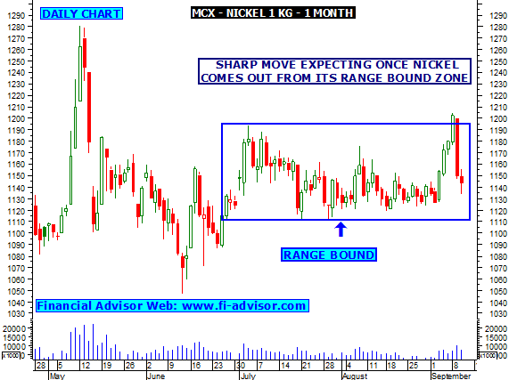 Trading strategies in mcx