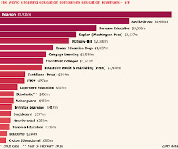 Top education corporations